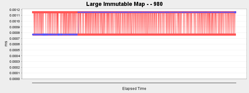 Large Immutable Map - - 980